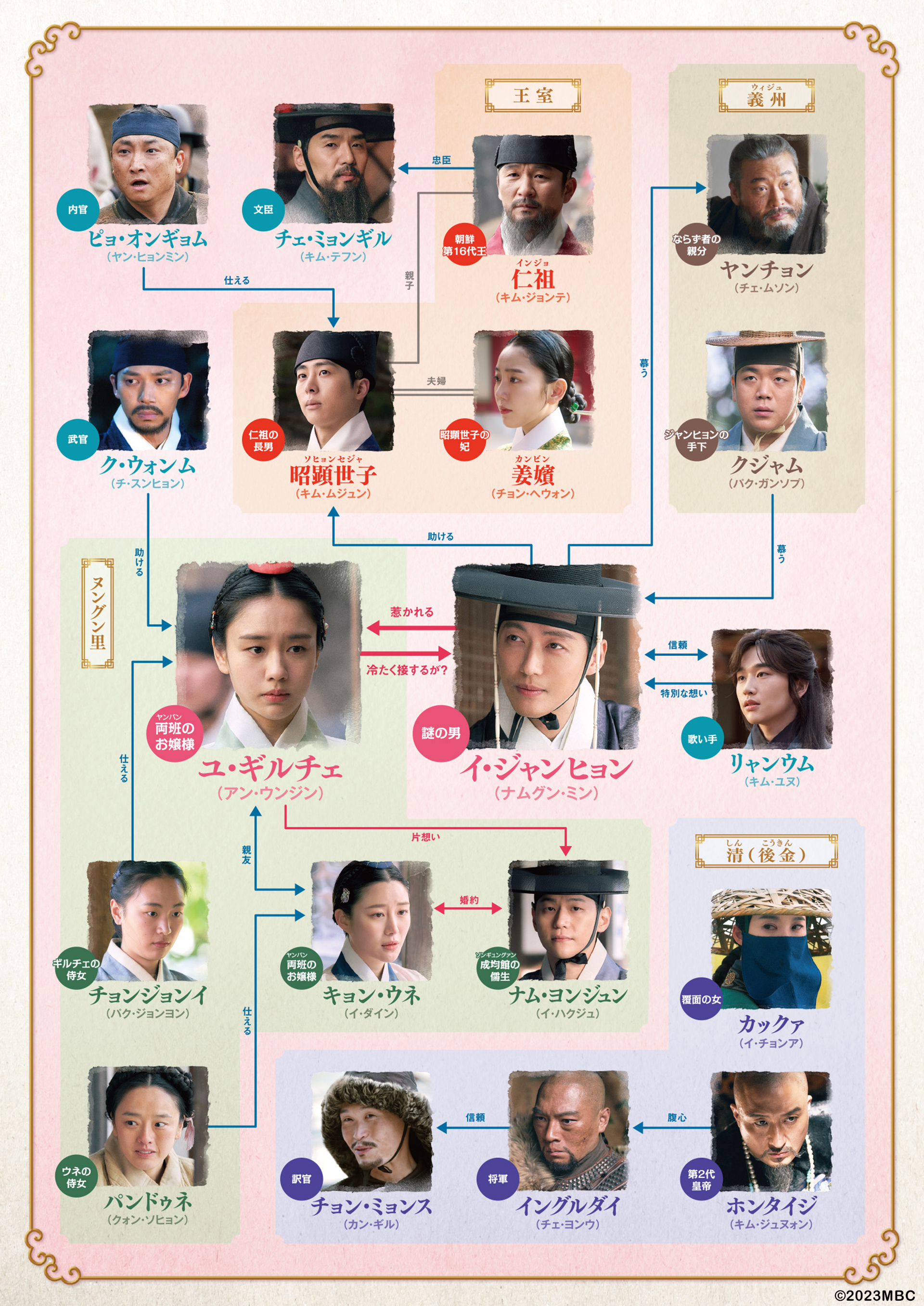 相関図