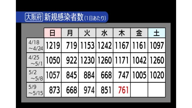 府 数 感染 者 大阪 コロナ 新型コロナウイルス 都道府県別の感染者数・感染者マップ｜NHK特設サイト