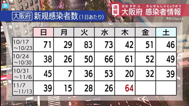 11日大阪 新型コロナ64人の感染確認 1人死亡 やさしいニュース Tvo テレビ大阪