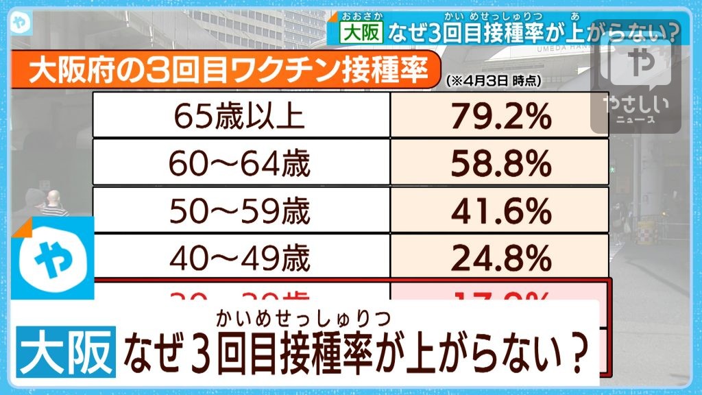 大阪・ワクチンの3回目接種が低調