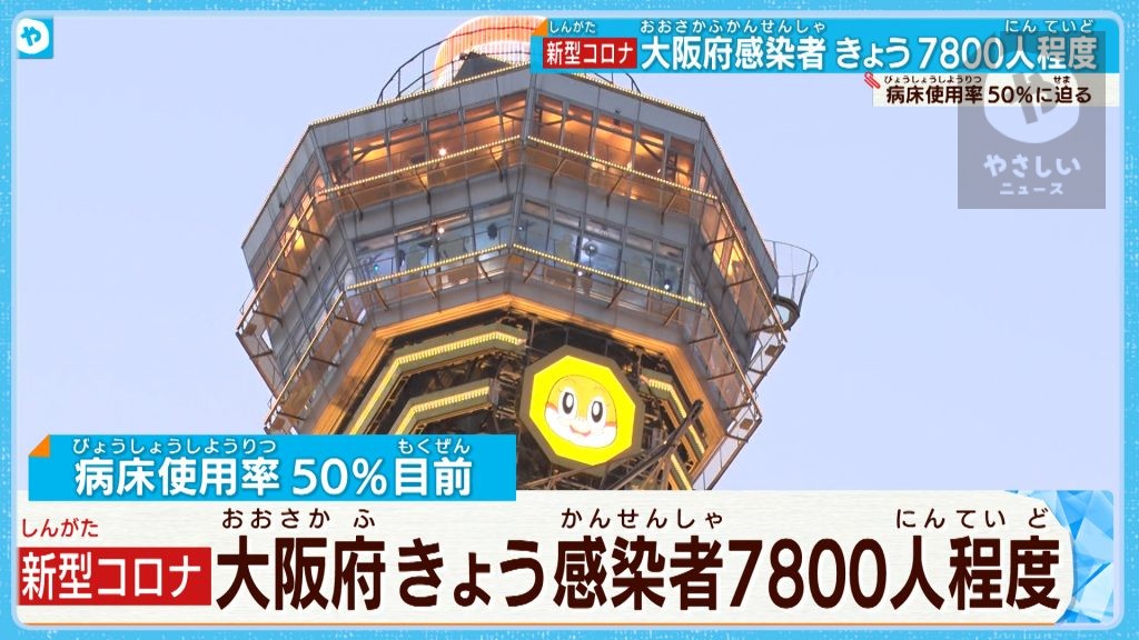 【新型コロナ】大阪府感染者7月25日は7800人 病床使用率50%目前に