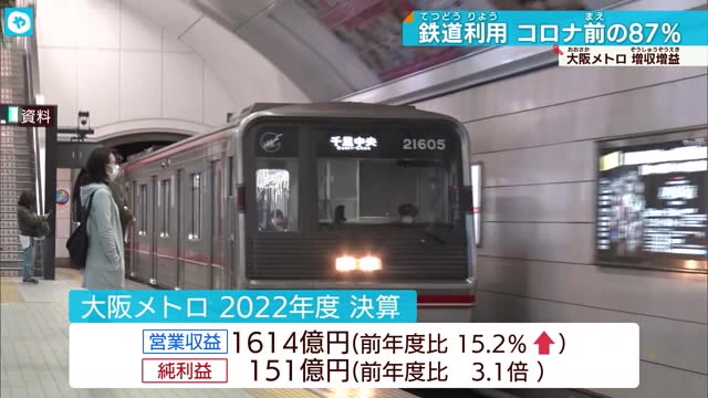 大阪メトロ決算 営業収益前年比15%増 鉄道客の回復が要因